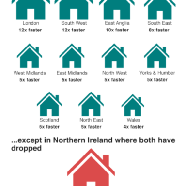 Rising House Prices in Northern Ireland and Falling Property Sales 